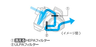 ①洗えるHEPAフィルター　②ULPAフィルター